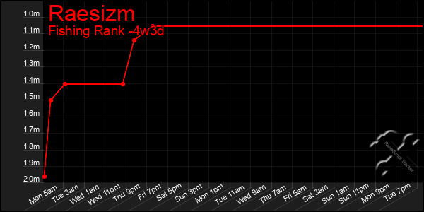 Last 31 Days Graph of Raesizm