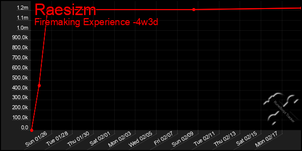 Last 31 Days Graph of Raesizm