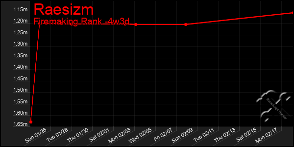 Last 31 Days Graph of Raesizm