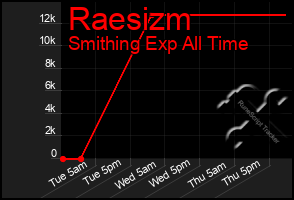 Total Graph of Raesizm