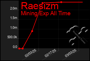 Total Graph of Raesizm