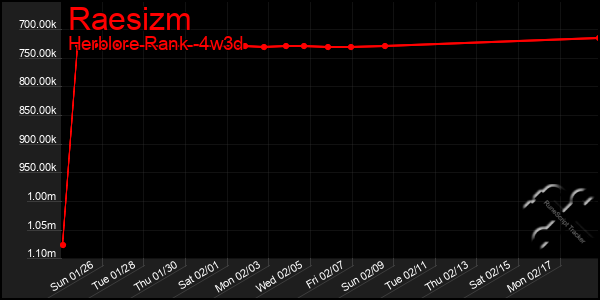 Last 31 Days Graph of Raesizm