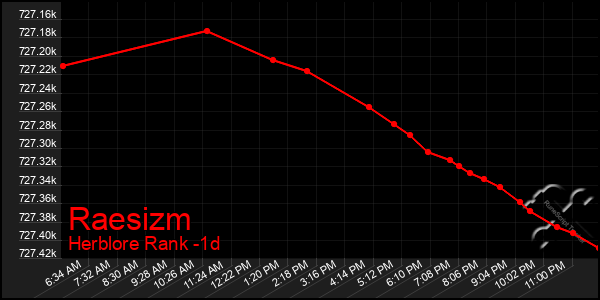 Last 24 Hours Graph of Raesizm