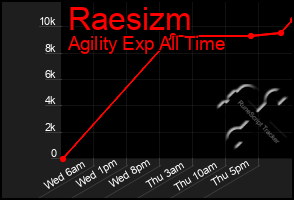 Total Graph of Raesizm