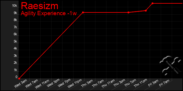 Last 7 Days Graph of Raesizm