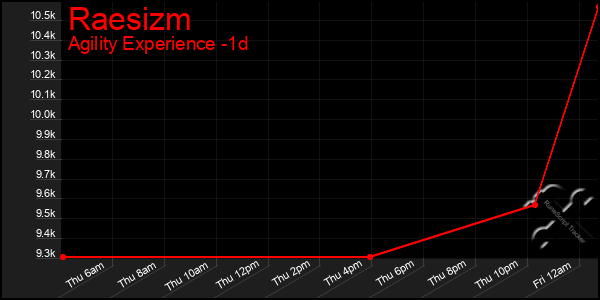 Last 24 Hours Graph of Raesizm