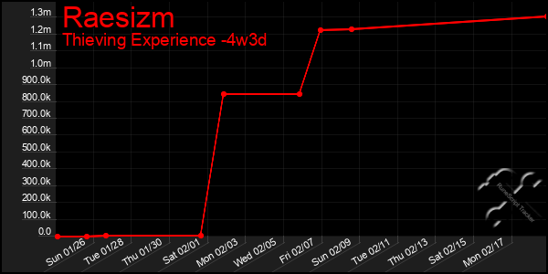 Last 31 Days Graph of Raesizm