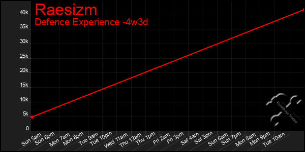 Last 31 Days Graph of Raesizm