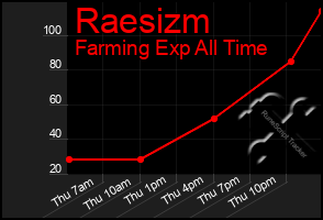 Total Graph of Raesizm