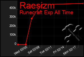 Total Graph of Raesizm