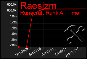 Total Graph of Raesizm