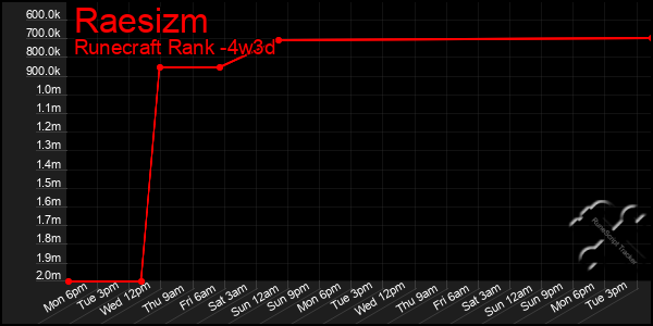 Last 31 Days Graph of Raesizm