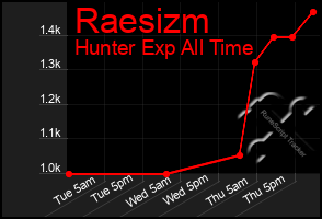 Total Graph of Raesizm