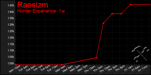 Last 7 Days Graph of Raesizm