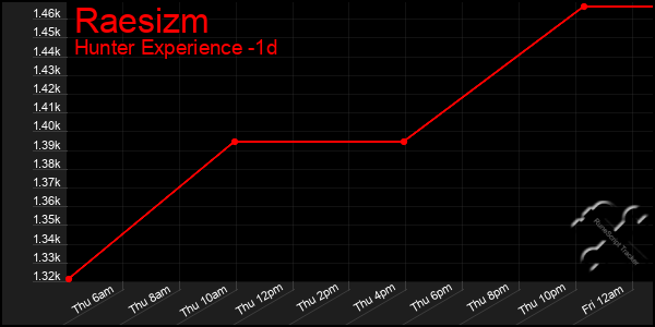 Last 24 Hours Graph of Raesizm