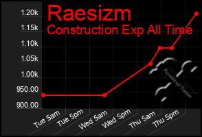 Total Graph of Raesizm