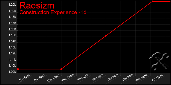 Last 24 Hours Graph of Raesizm