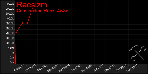 Last 31 Days Graph of Raesizm