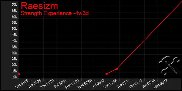 Last 31 Days Graph of Raesizm