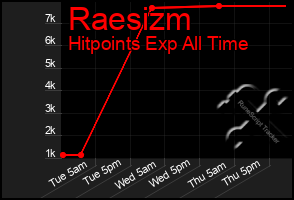 Total Graph of Raesizm