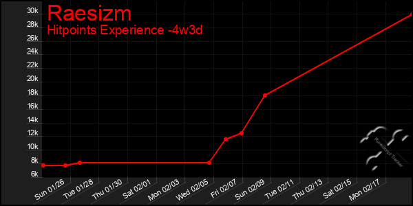 Last 31 Days Graph of Raesizm