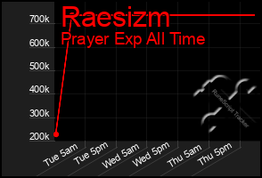 Total Graph of Raesizm