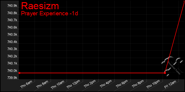 Last 24 Hours Graph of Raesizm