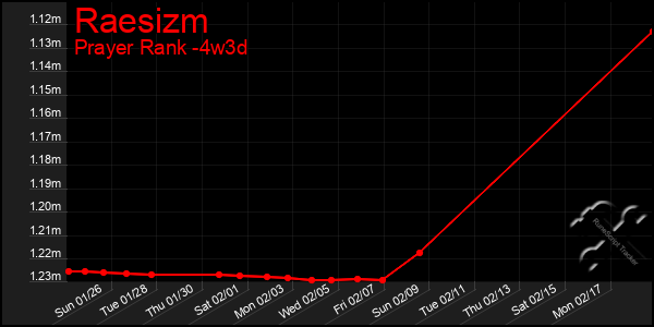 Last 31 Days Graph of Raesizm