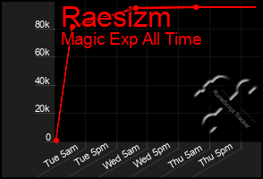 Total Graph of Raesizm