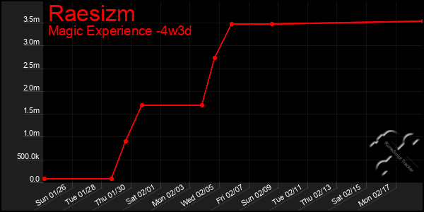 Last 31 Days Graph of Raesizm