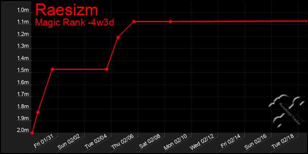 Last 31 Days Graph of Raesizm