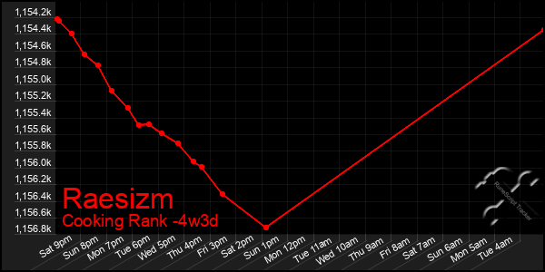 Last 31 Days Graph of Raesizm