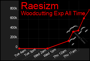 Total Graph of Raesizm