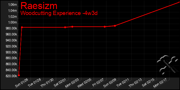 Last 31 Days Graph of Raesizm