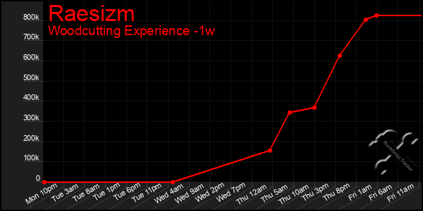 Last 7 Days Graph of Raesizm