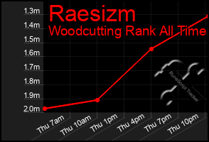 Total Graph of Raesizm