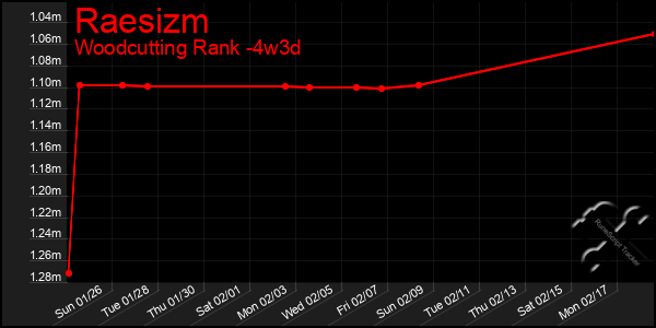 Last 31 Days Graph of Raesizm