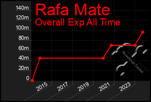 Total Graph of Rafa Mate