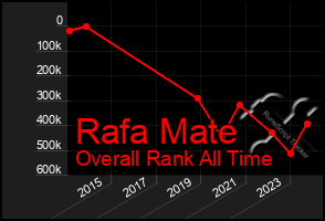 Total Graph of Rafa Mate