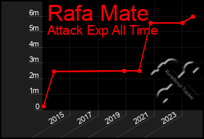 Total Graph of Rafa Mate