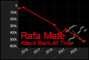 Total Graph of Rafa Mate