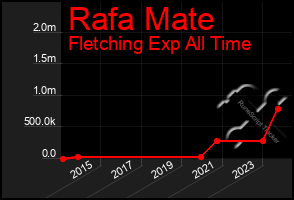 Total Graph of Rafa Mate