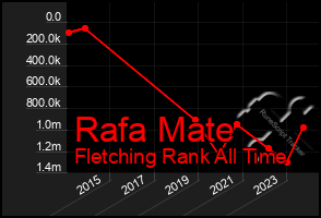 Total Graph of Rafa Mate