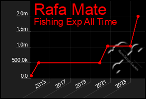 Total Graph of Rafa Mate