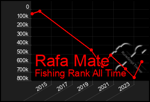 Total Graph of Rafa Mate