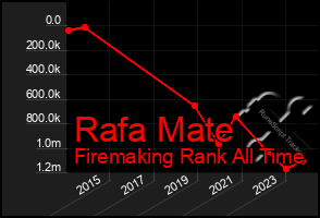 Total Graph of Rafa Mate