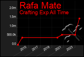 Total Graph of Rafa Mate