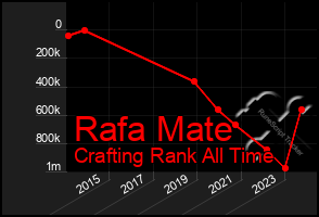 Total Graph of Rafa Mate