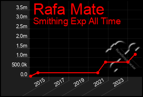 Total Graph of Rafa Mate