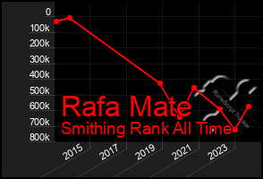 Total Graph of Rafa Mate